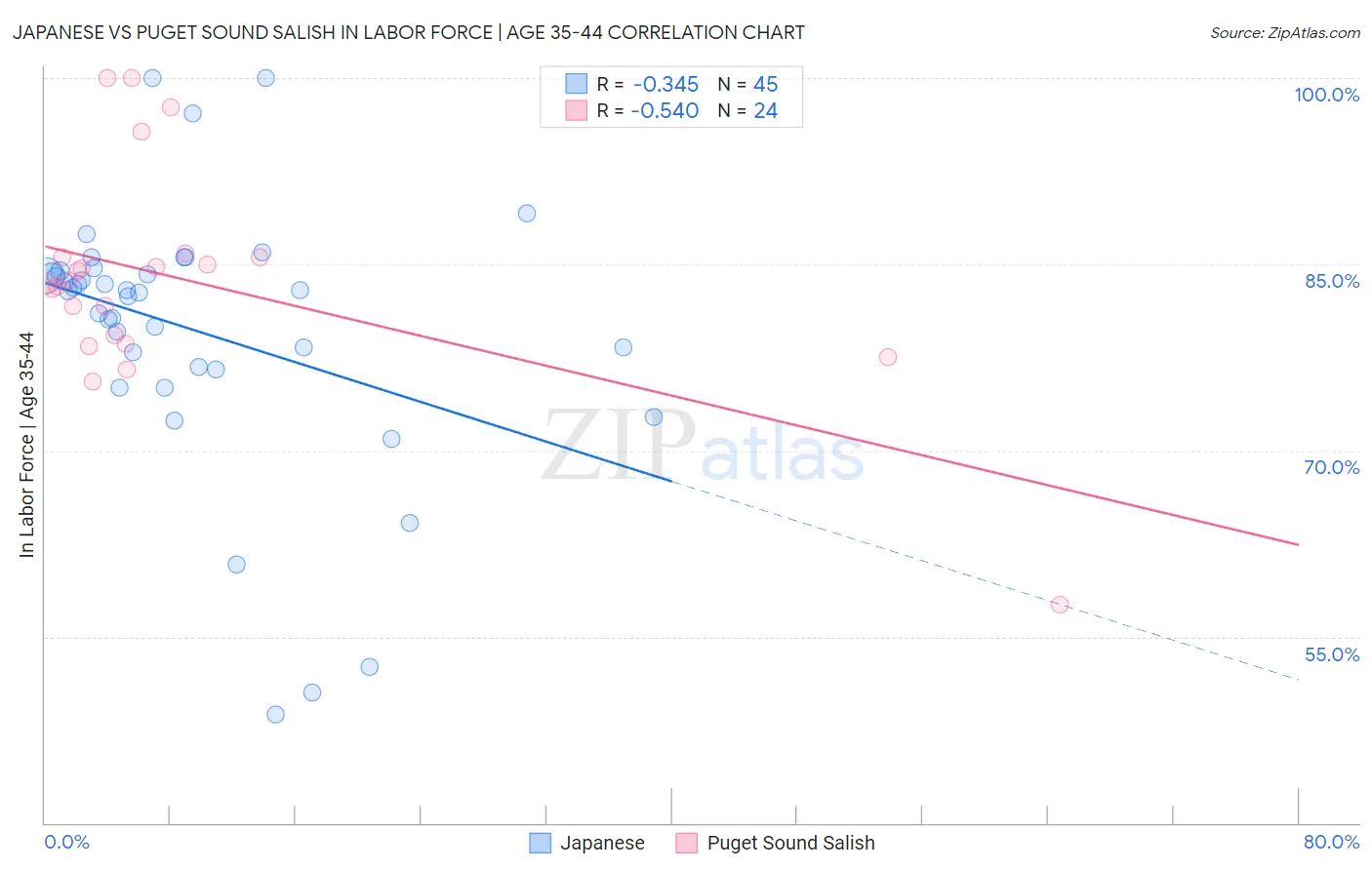 Japanese vs Puget Sound Salish In Labor Force | Age 35-44