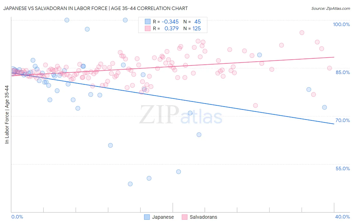 Japanese vs Salvadoran In Labor Force | Age 35-44