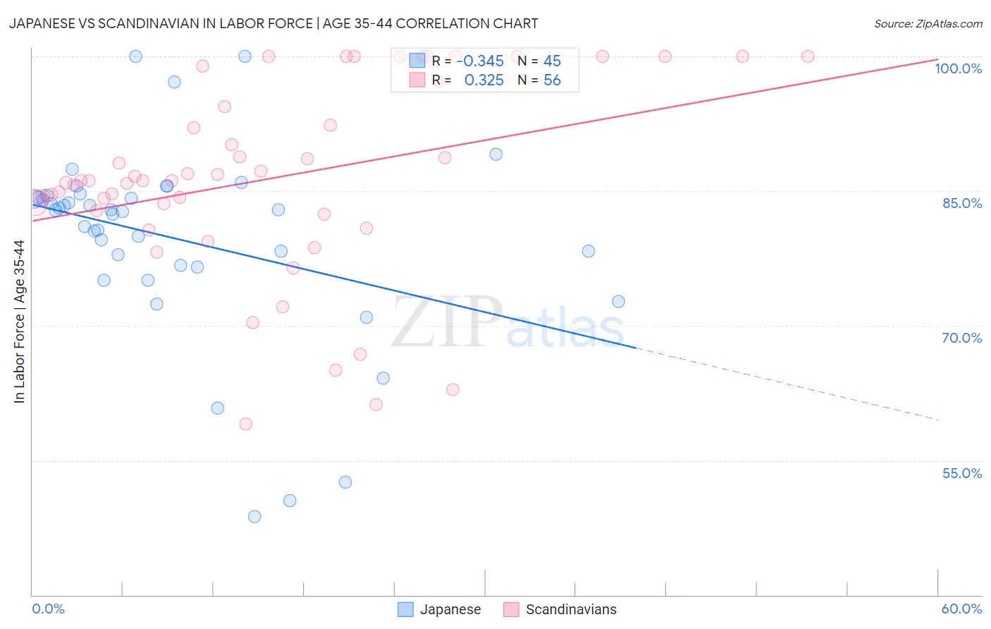 Japanese vs Scandinavian In Labor Force | Age 35-44