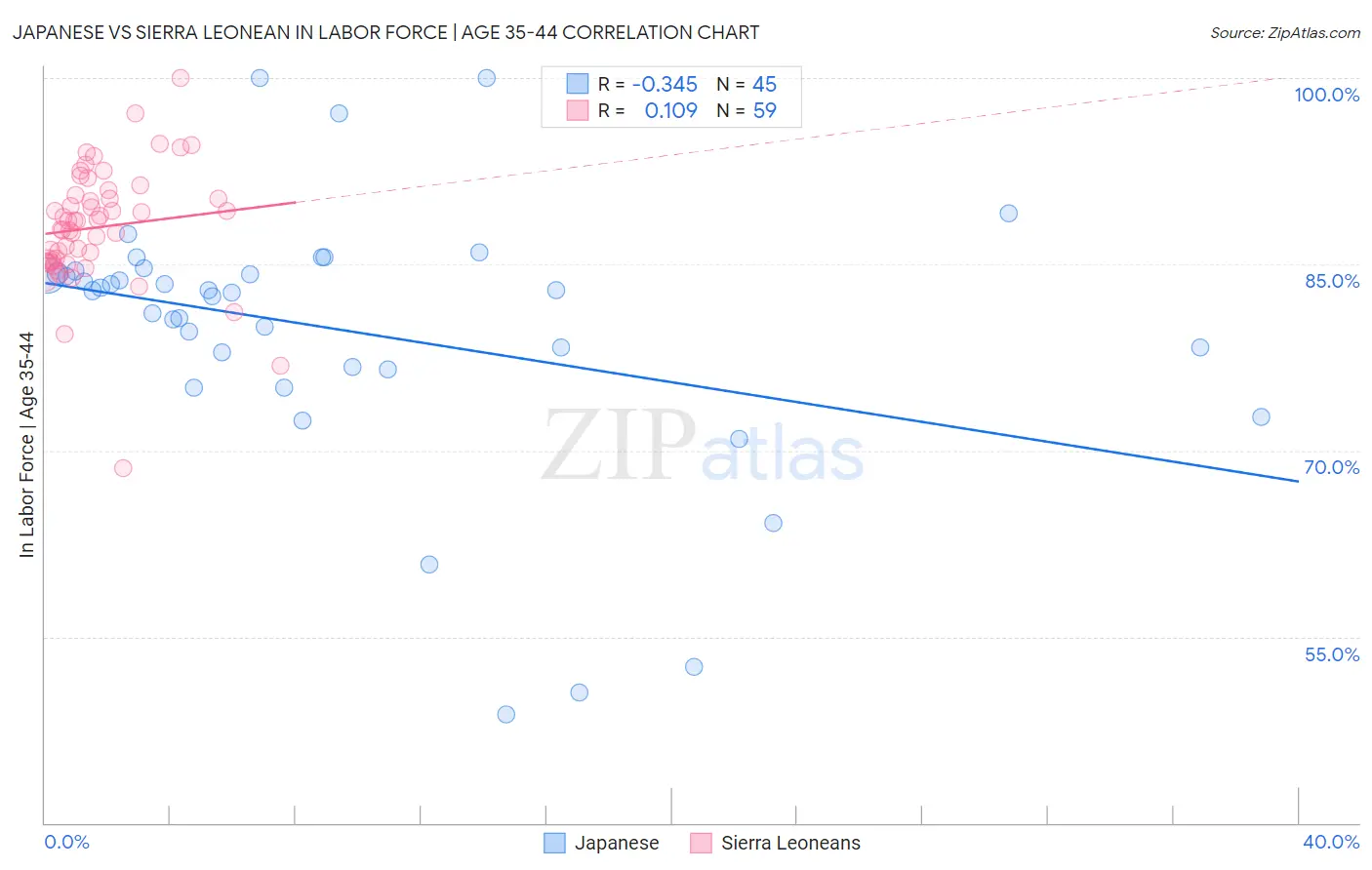 Japanese vs Sierra Leonean In Labor Force | Age 35-44