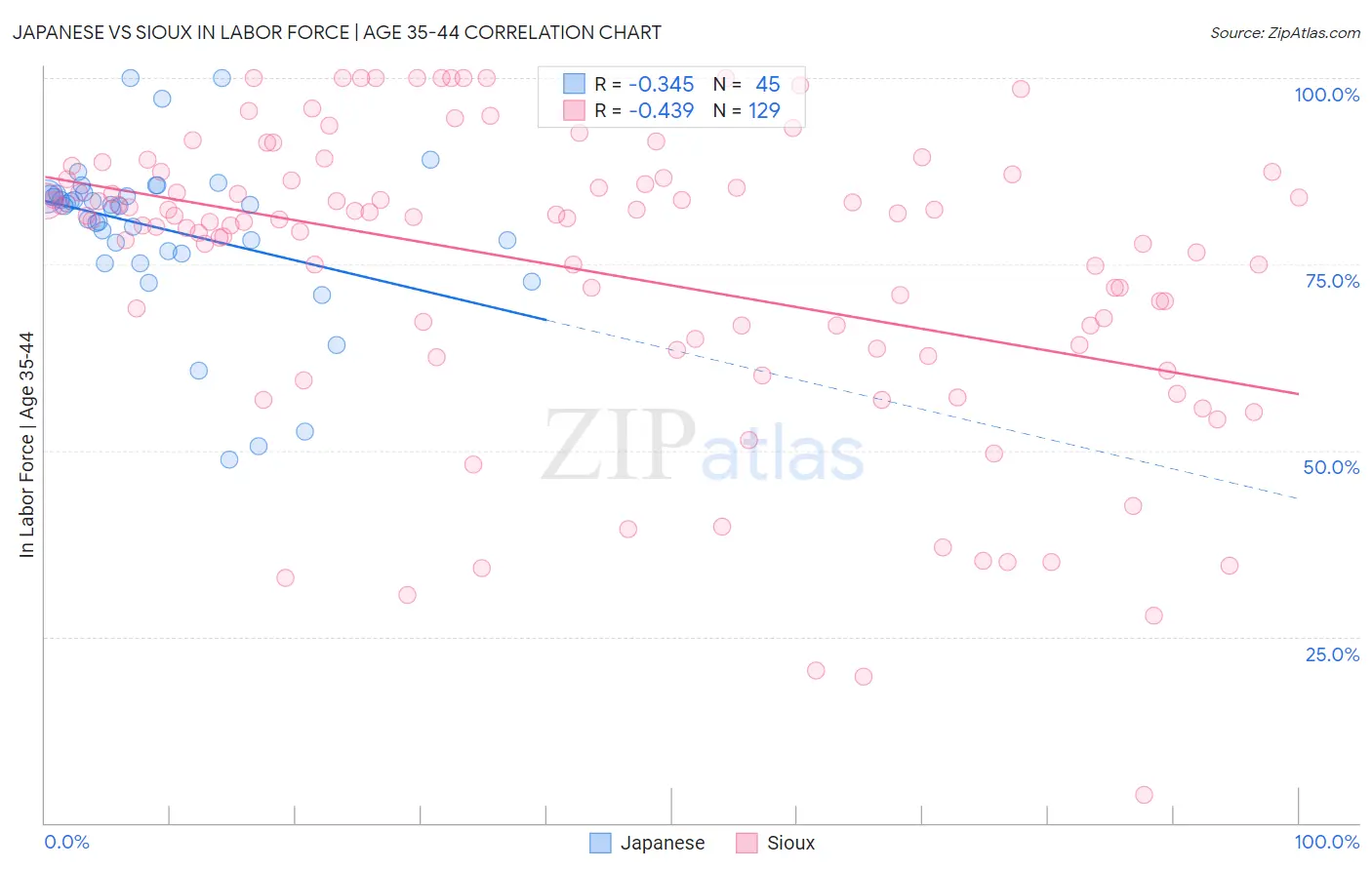 Japanese vs Sioux In Labor Force | Age 35-44