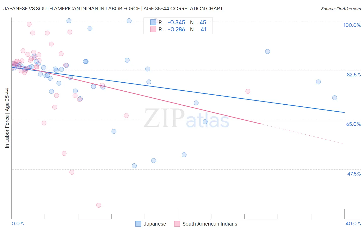 Japanese vs South American Indian In Labor Force | Age 35-44