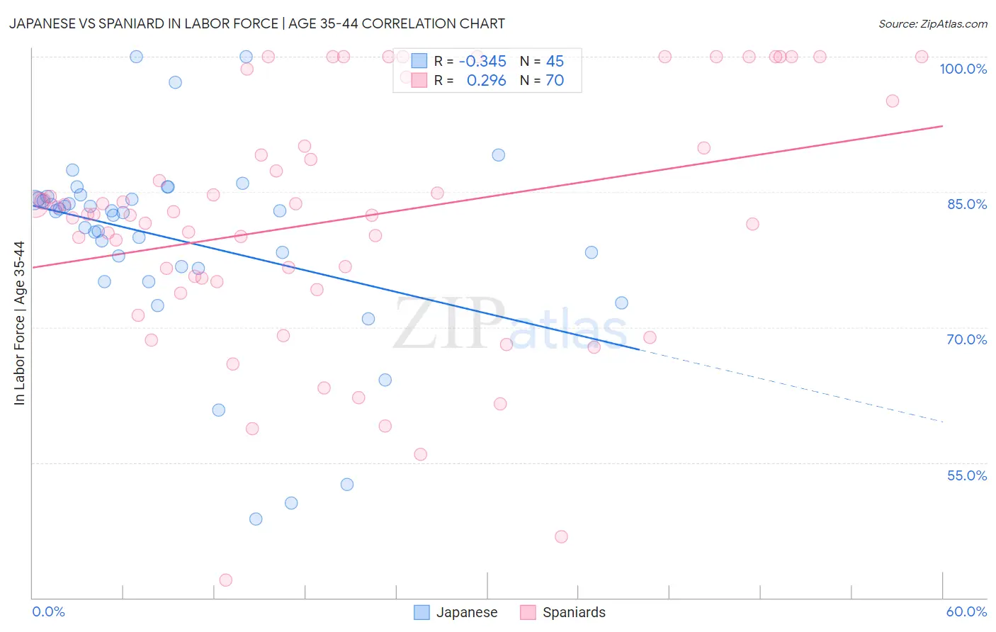 Japanese vs Spaniard In Labor Force | Age 35-44