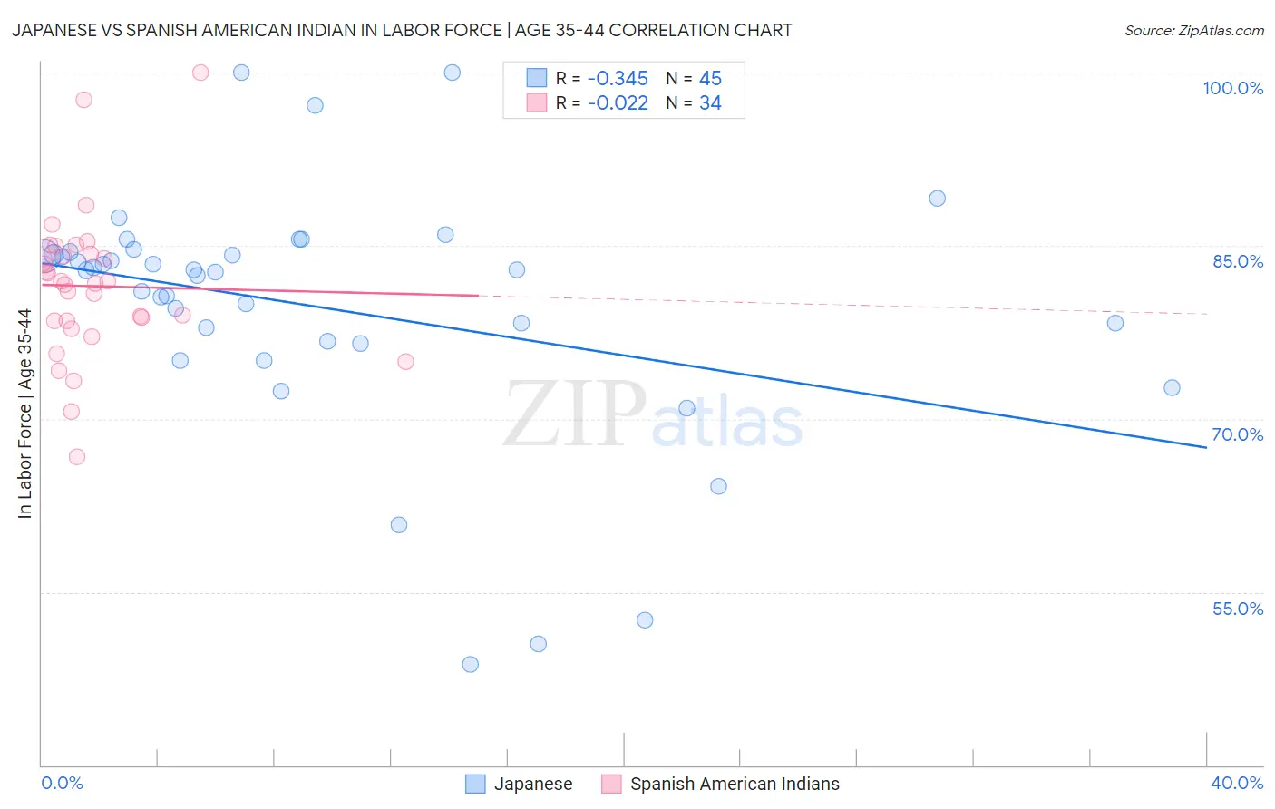 Japanese vs Spanish American Indian In Labor Force | Age 35-44