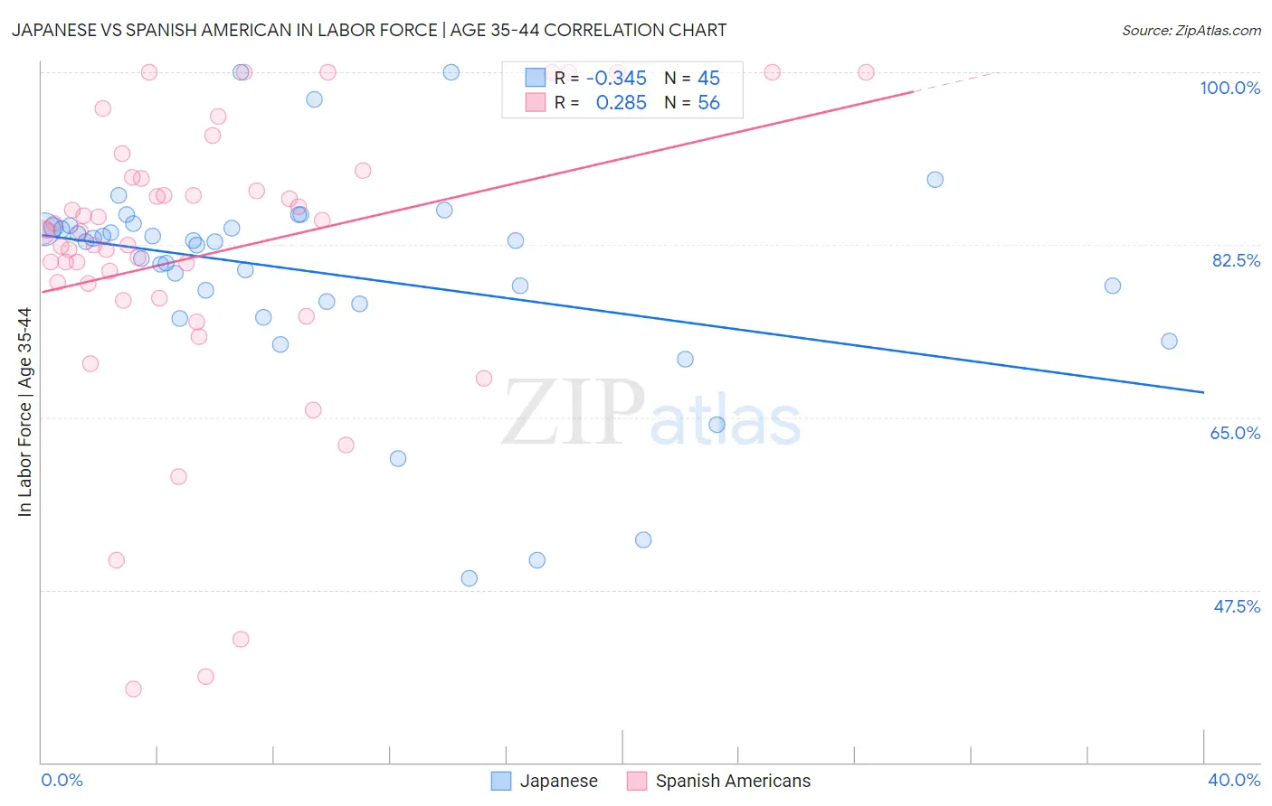 Japanese vs Spanish American In Labor Force | Age 35-44