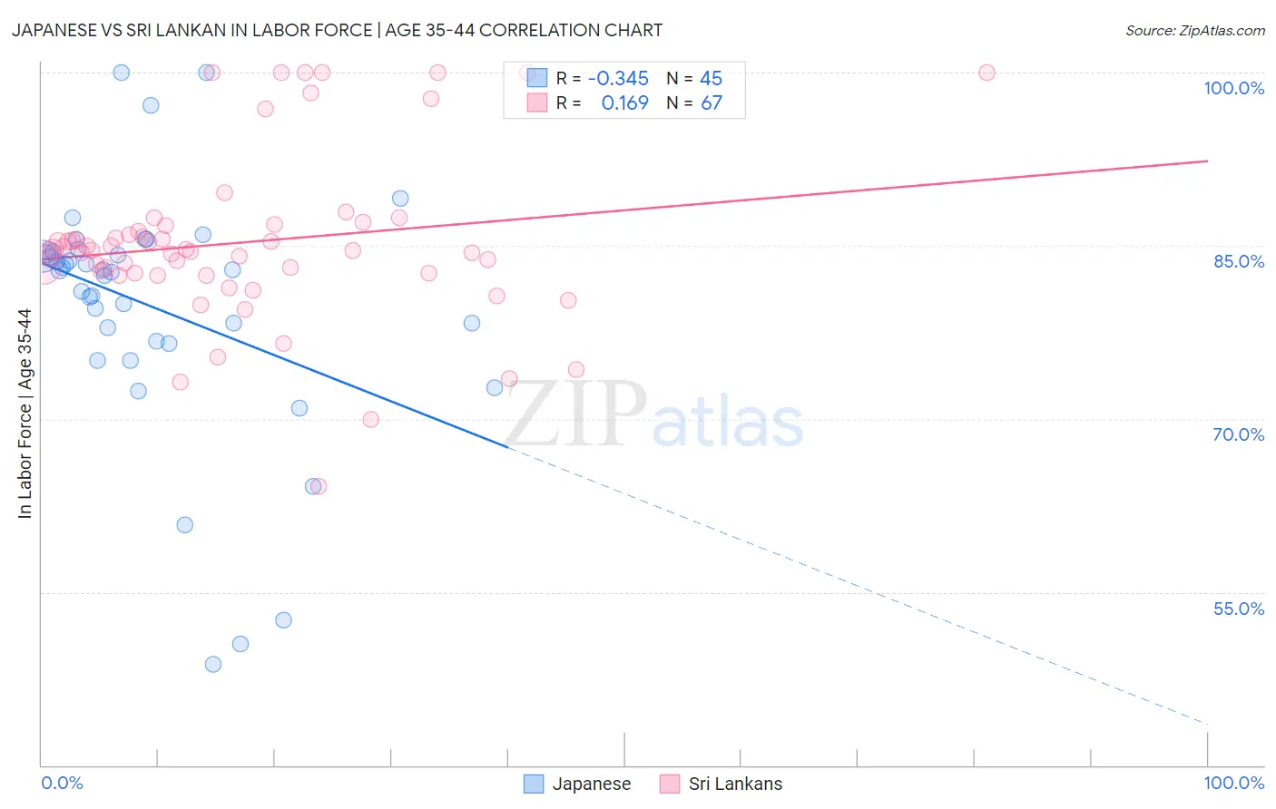 Japanese vs Sri Lankan In Labor Force | Age 35-44
