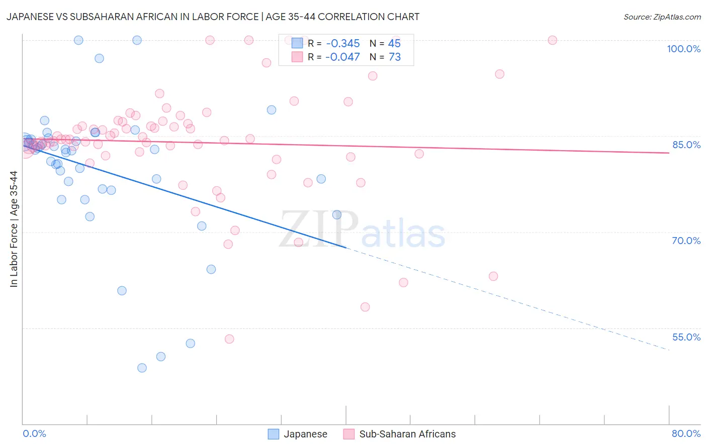 Japanese vs Subsaharan African In Labor Force | Age 35-44