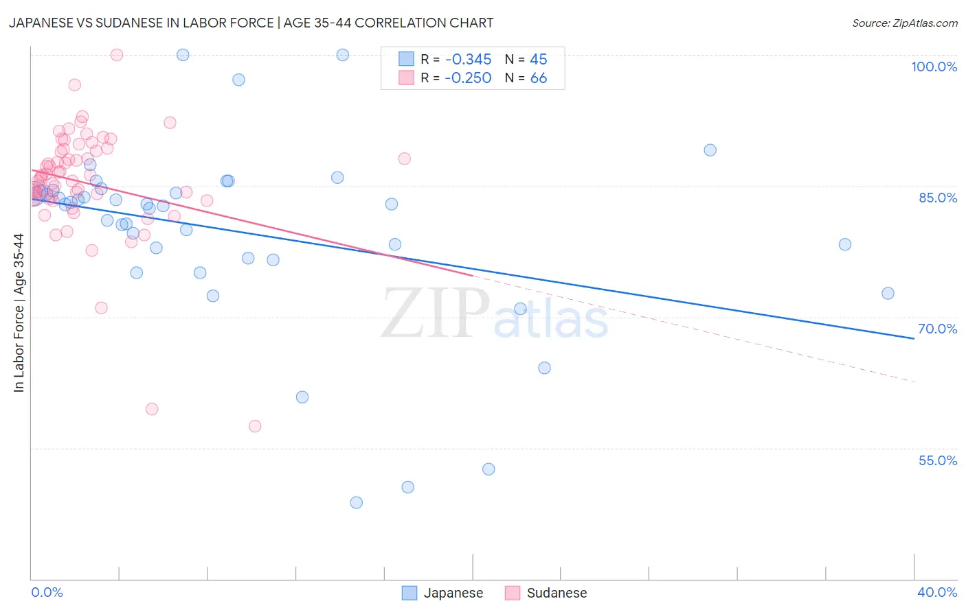 Japanese vs Sudanese In Labor Force | Age 35-44