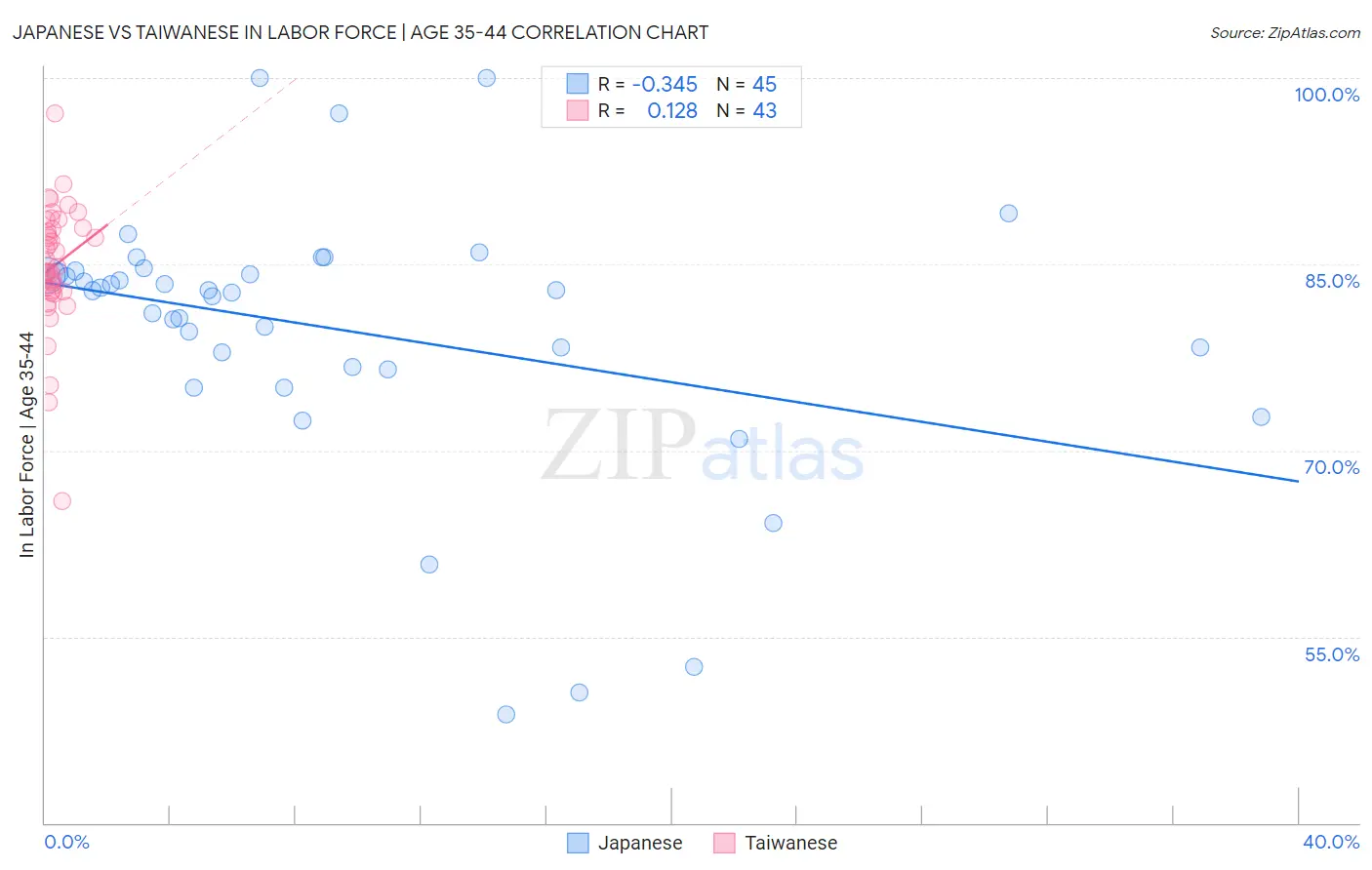 Japanese vs Taiwanese In Labor Force | Age 35-44