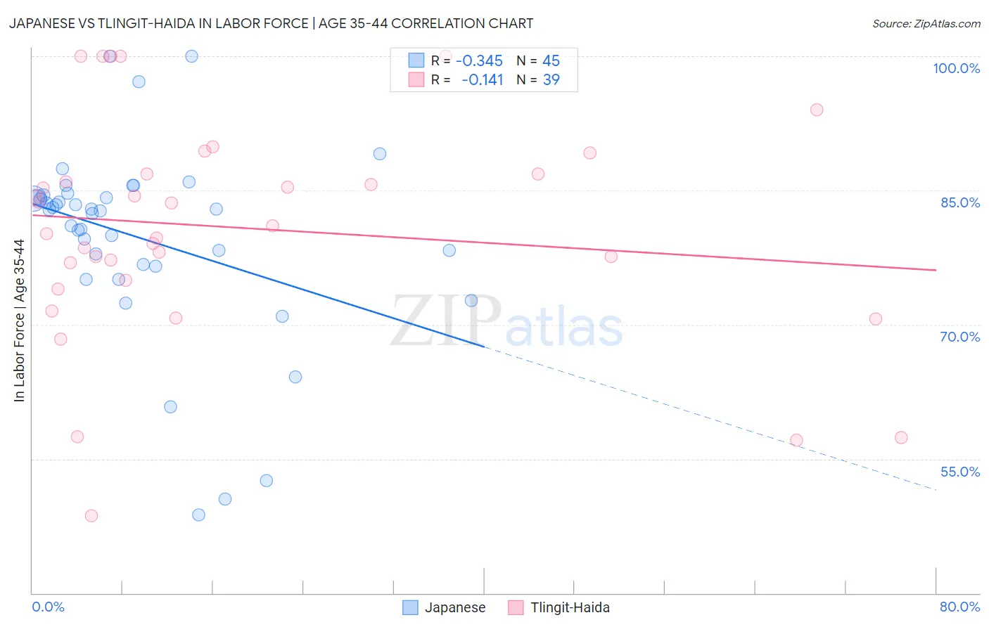 Japanese vs Tlingit-Haida In Labor Force | Age 35-44