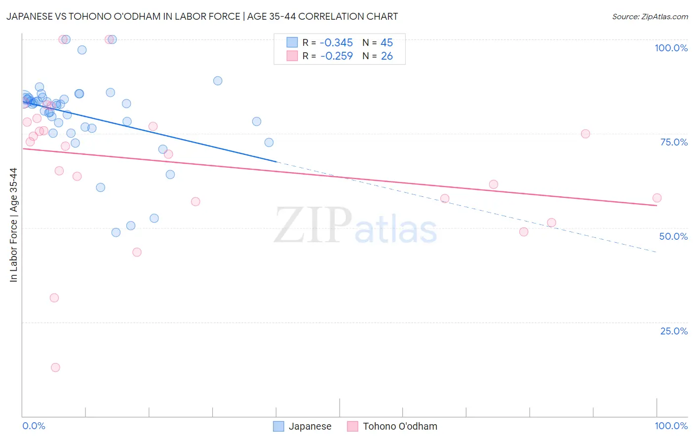 Japanese vs Tohono O'odham In Labor Force | Age 35-44