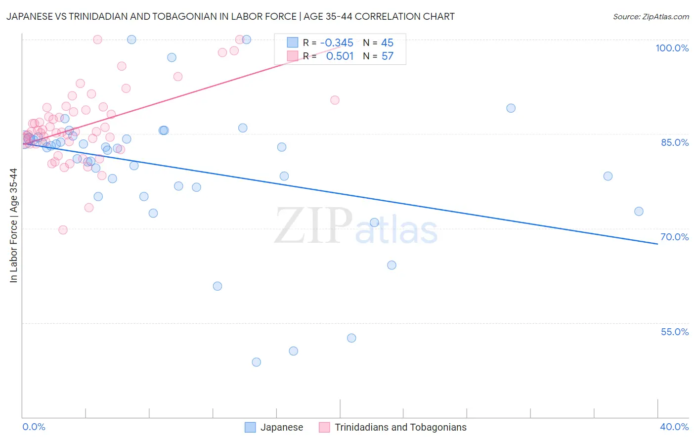 Japanese vs Trinidadian and Tobagonian In Labor Force | Age 35-44