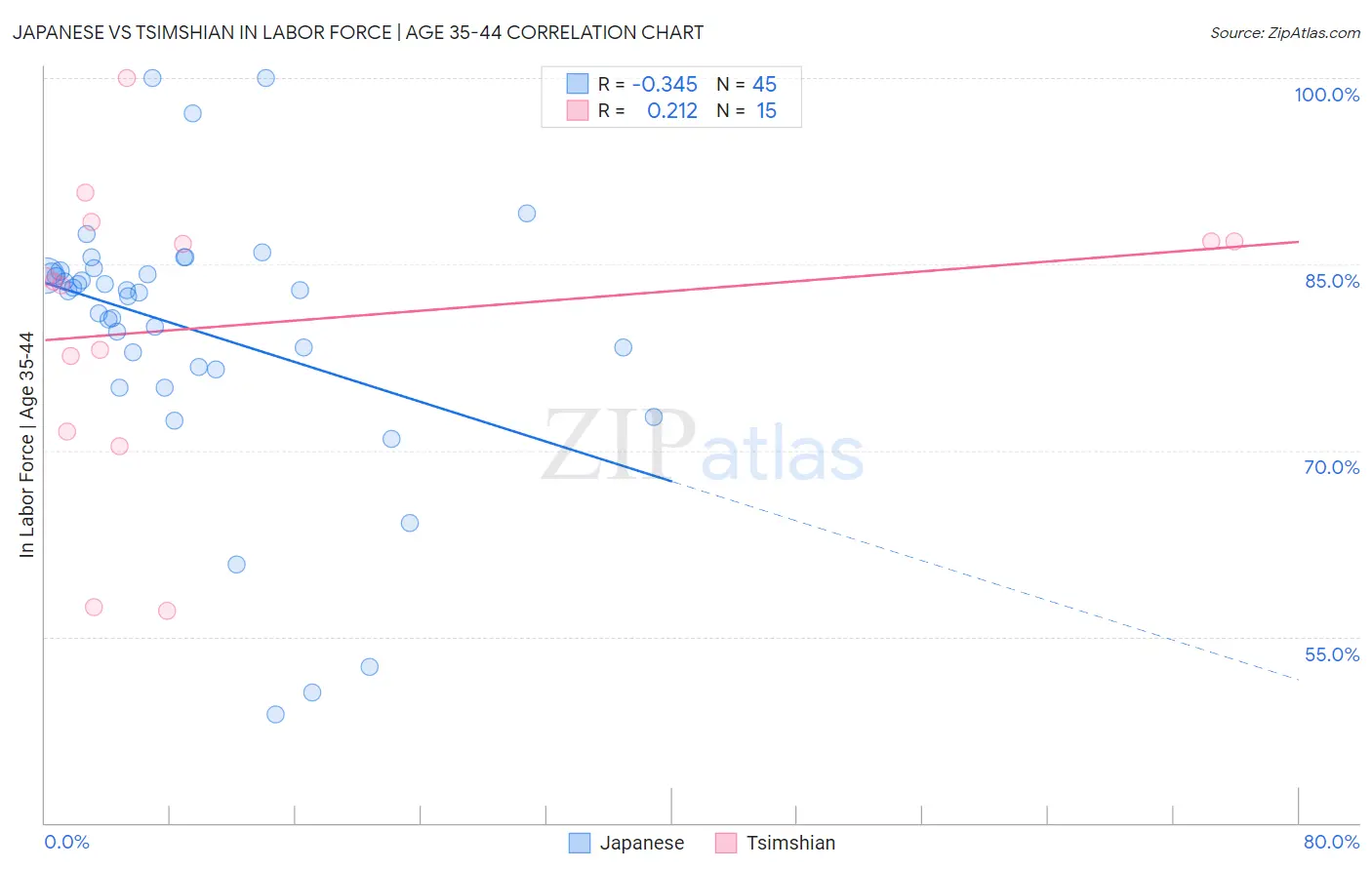 Japanese vs Tsimshian In Labor Force | Age 35-44
