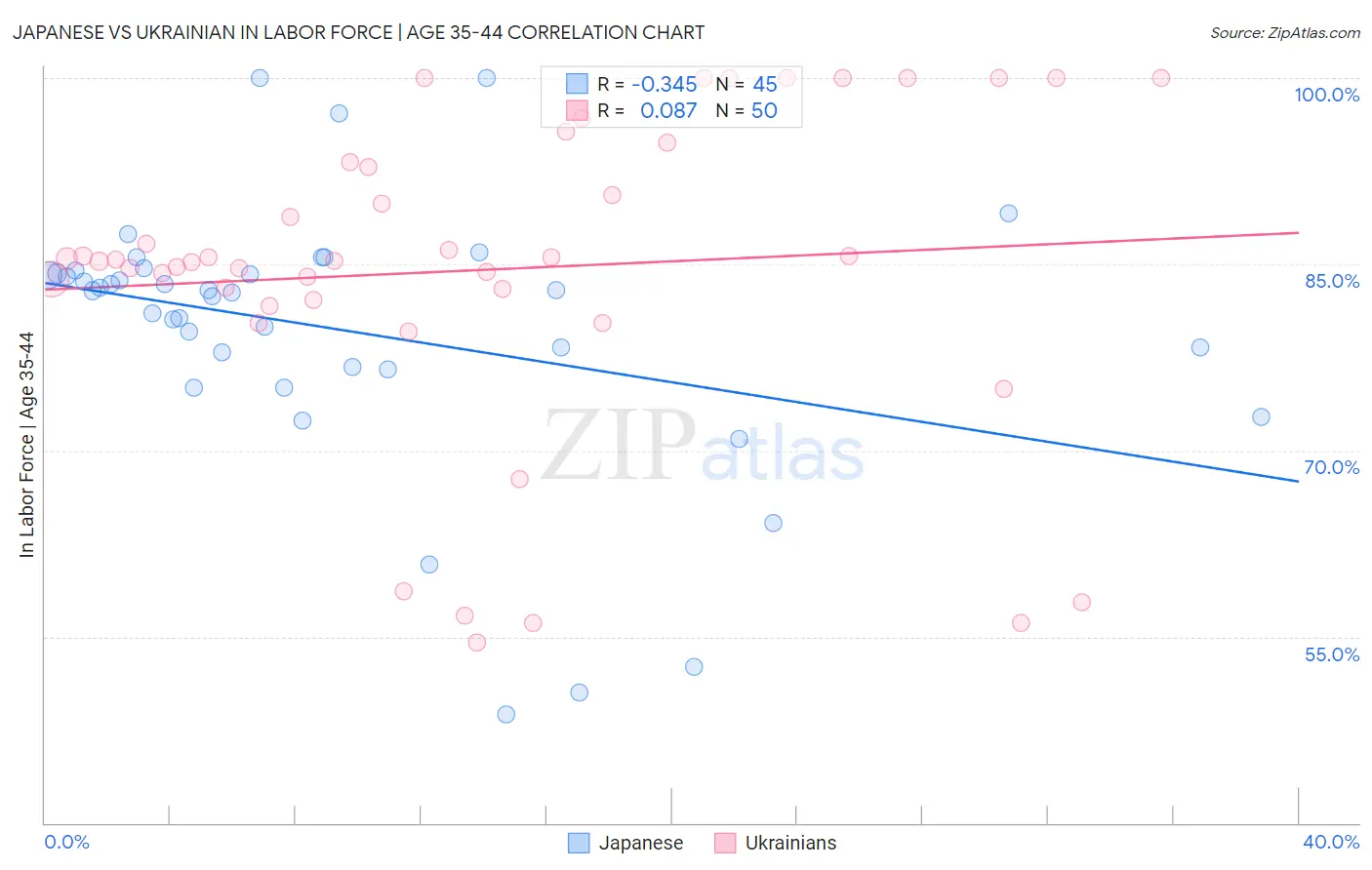 Japanese vs Ukrainian In Labor Force | Age 35-44