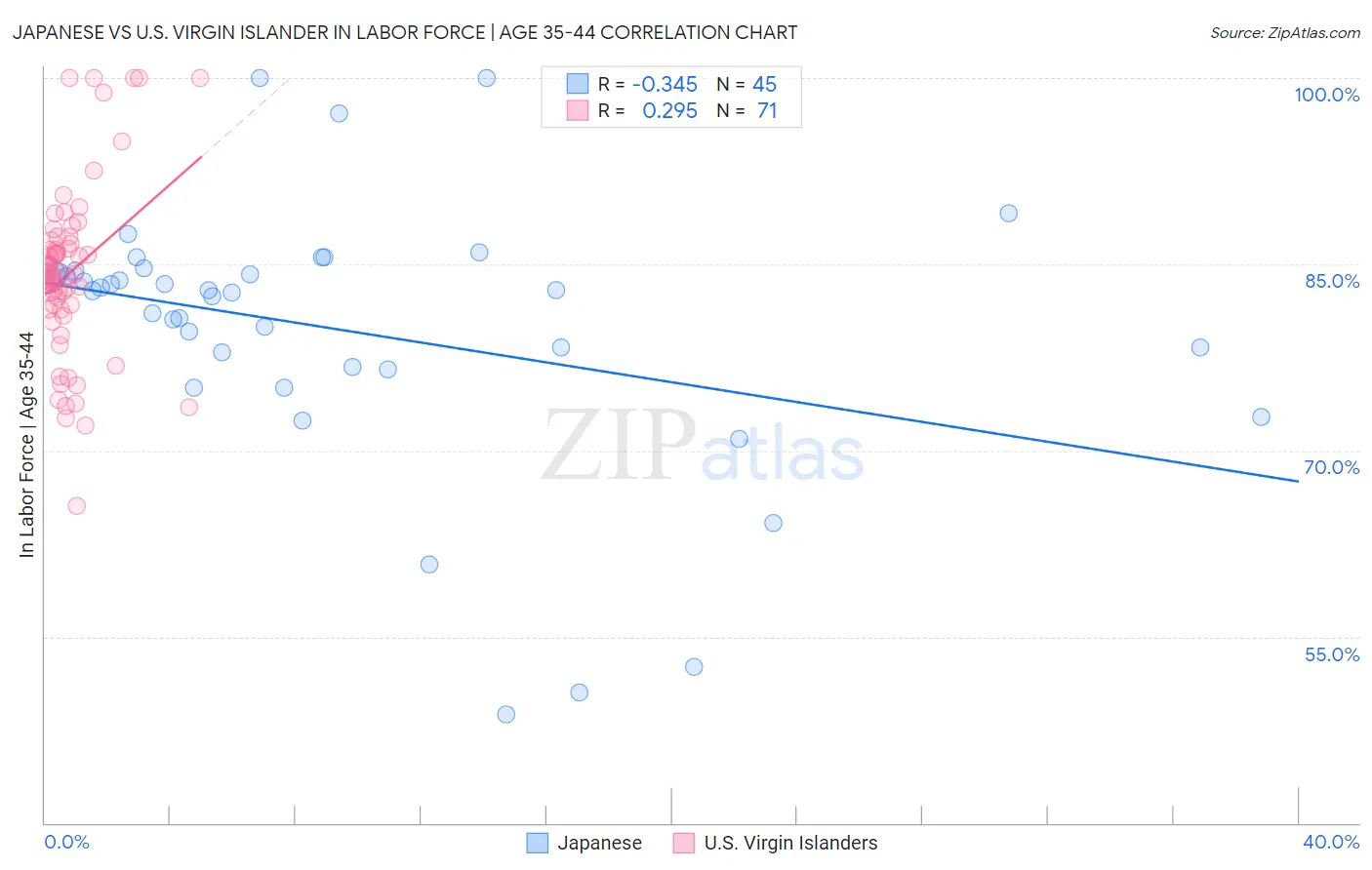 Japanese vs U.S. Virgin Islander In Labor Force | Age 35-44