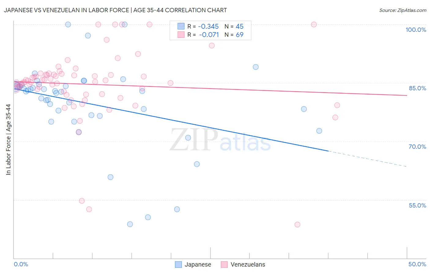 Japanese vs Venezuelan In Labor Force | Age 35-44