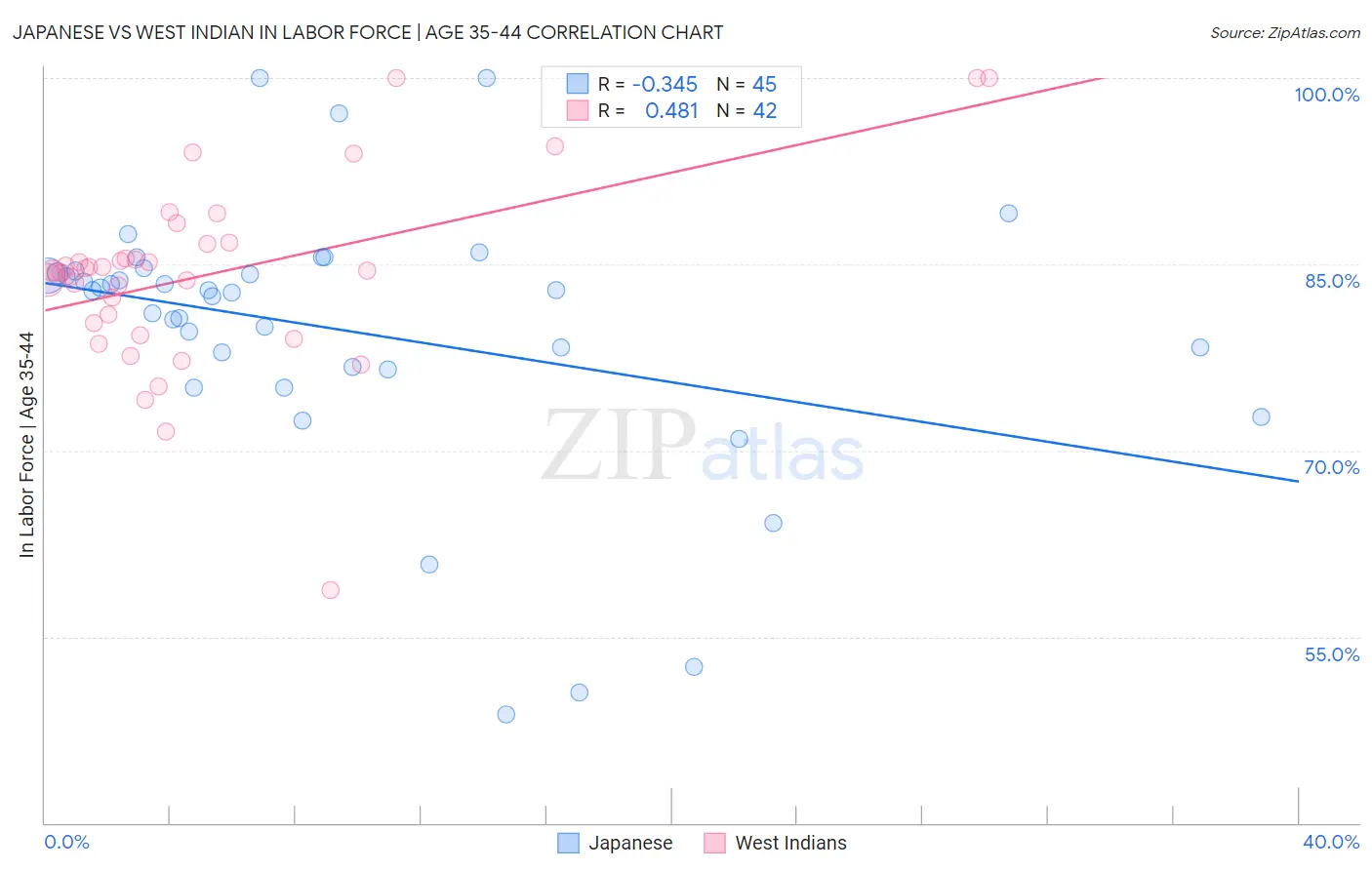 Japanese vs West Indian In Labor Force | Age 35-44