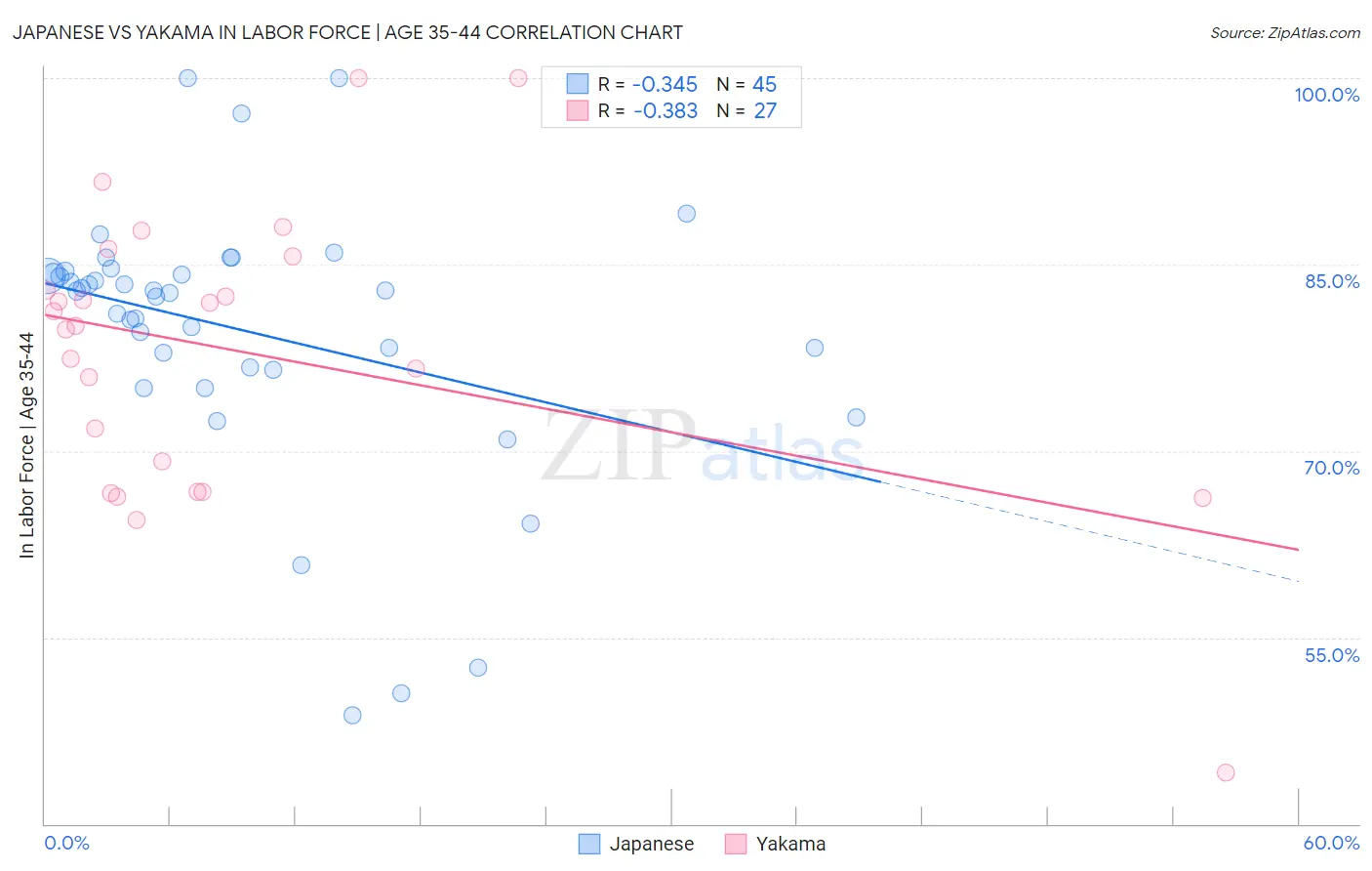 Japanese vs Yakama In Labor Force | Age 35-44