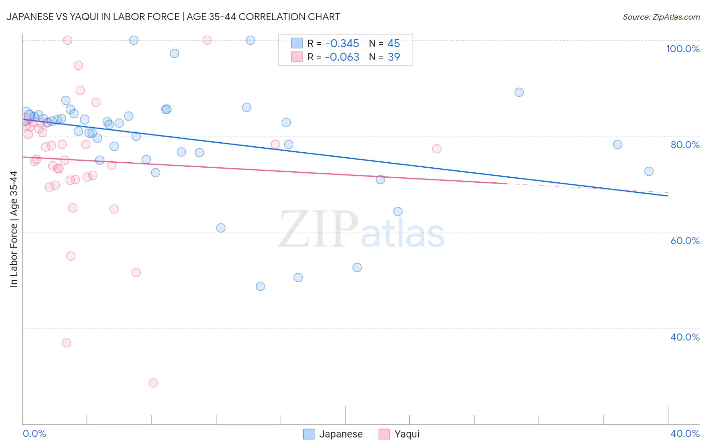 Japanese vs Yaqui In Labor Force | Age 35-44