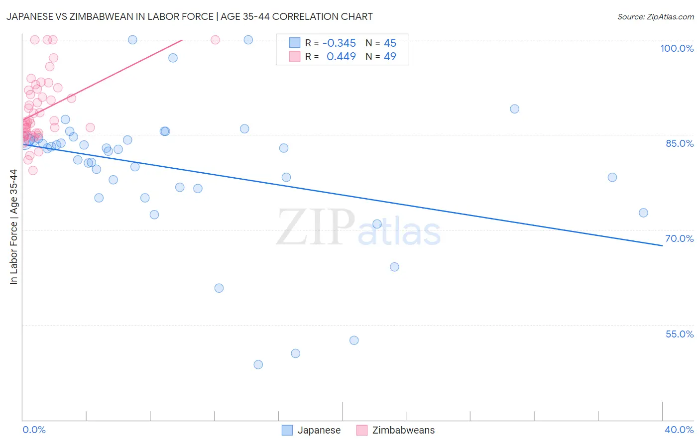 Japanese vs Zimbabwean In Labor Force | Age 35-44