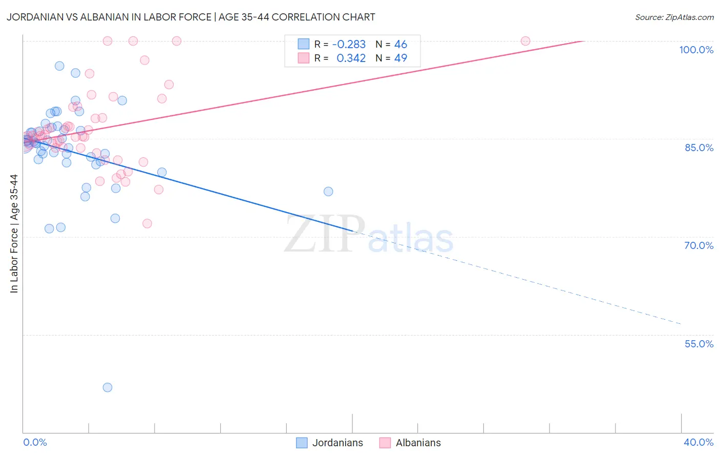 Jordanian vs Albanian In Labor Force | Age 35-44