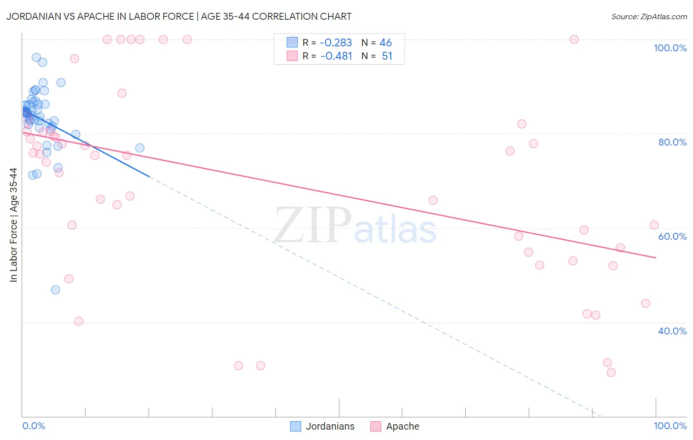 Jordanian vs Apache In Labor Force | Age 35-44