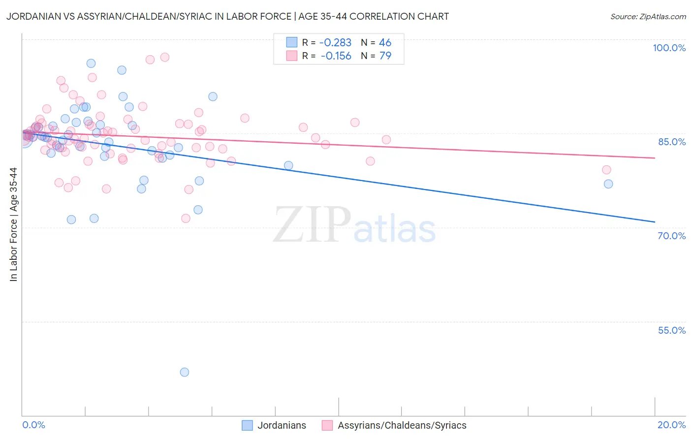 Jordanian vs Assyrian/Chaldean/Syriac In Labor Force | Age 35-44