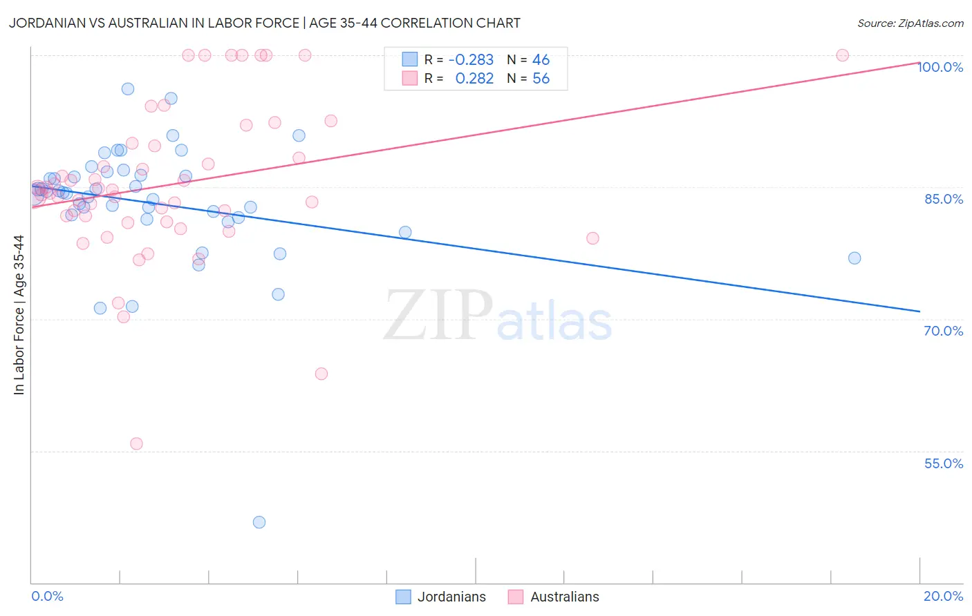 Jordanian vs Australian In Labor Force | Age 35-44