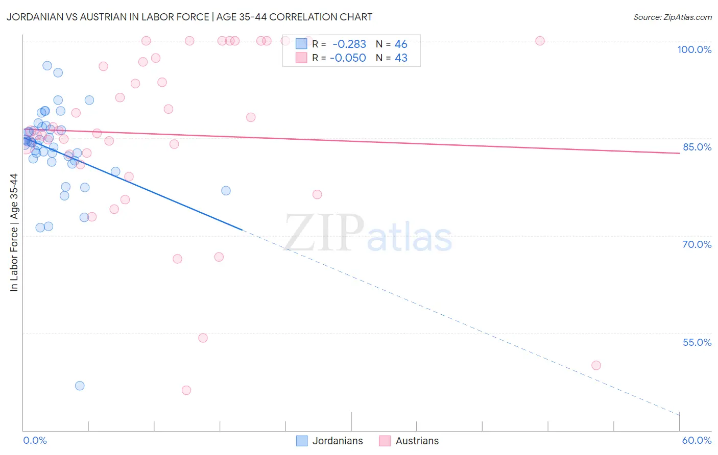 Jordanian vs Austrian In Labor Force | Age 35-44
