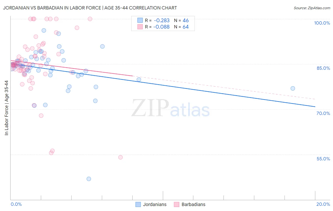 Jordanian vs Barbadian In Labor Force | Age 35-44