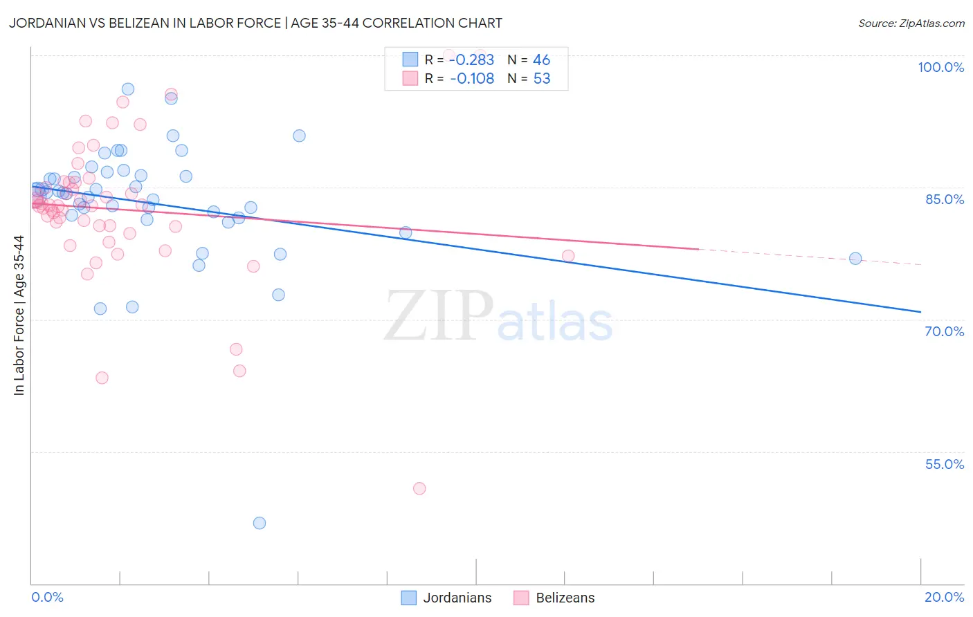 Jordanian vs Belizean In Labor Force | Age 35-44