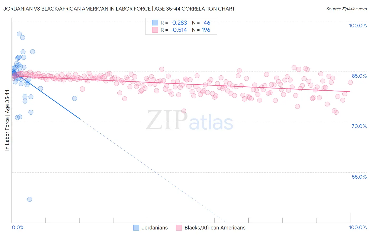 Jordanian vs Black/African American In Labor Force | Age 35-44