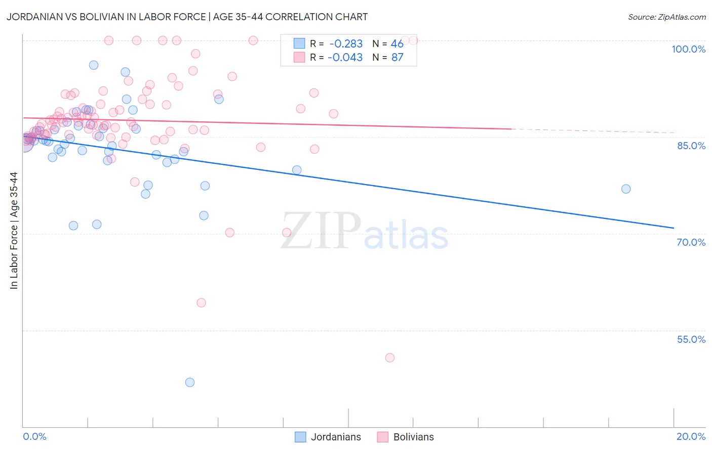 Jordanian vs Bolivian In Labor Force | Age 35-44
