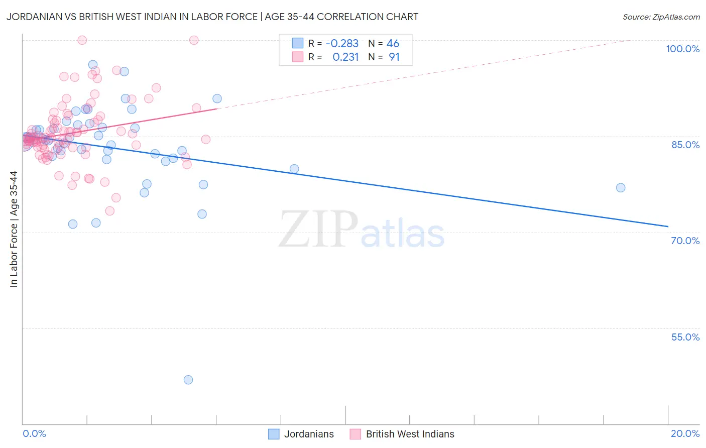 Jordanian vs British West Indian In Labor Force | Age 35-44