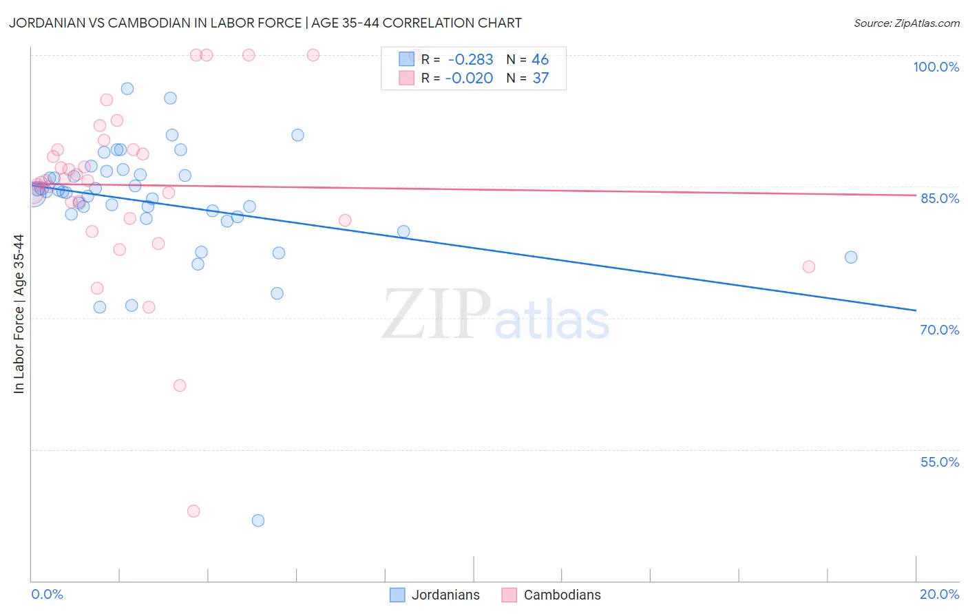 Jordanian vs Cambodian In Labor Force | Age 35-44