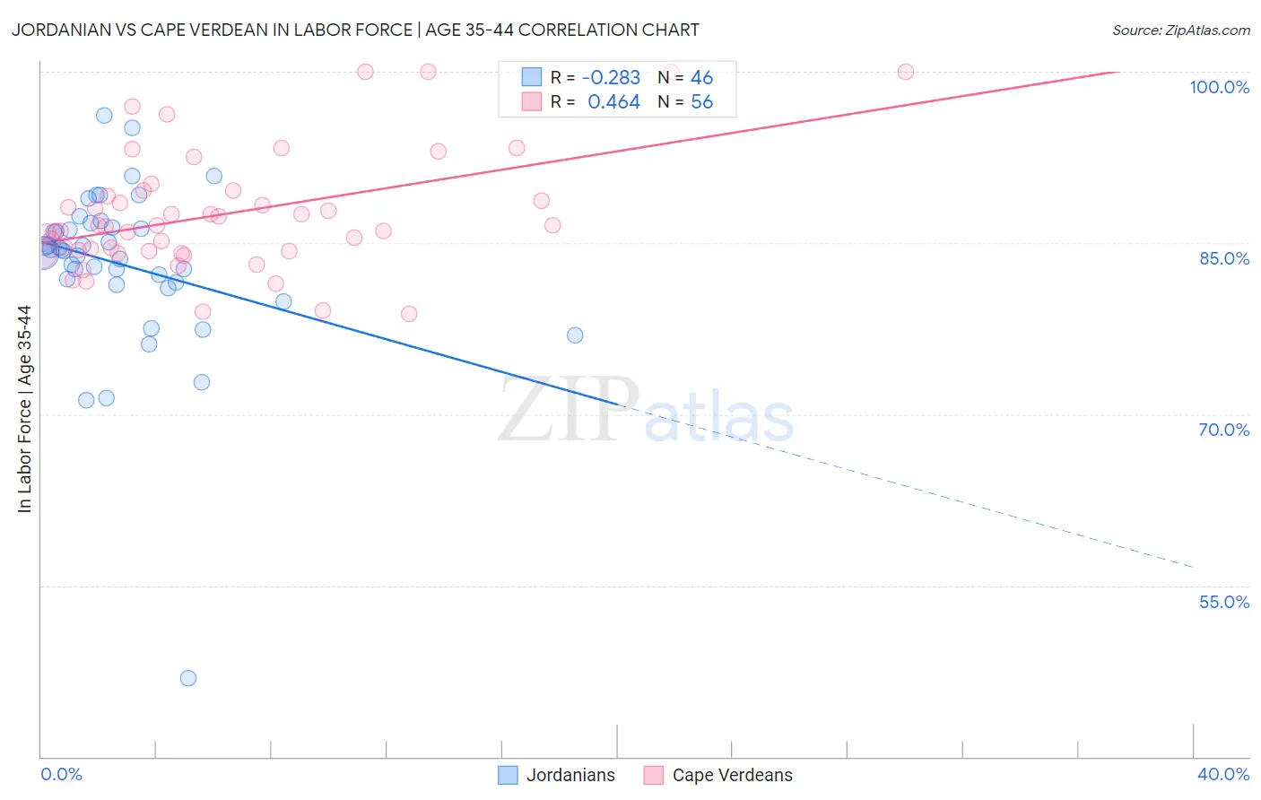 Jordanian vs Cape Verdean In Labor Force | Age 35-44