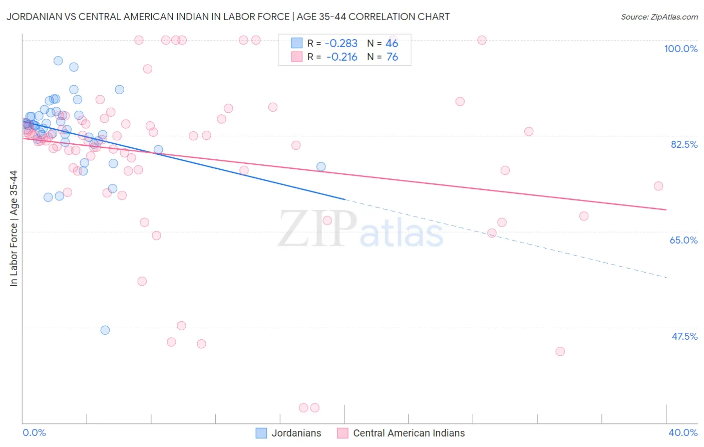 Jordanian vs Central American Indian In Labor Force | Age 35-44