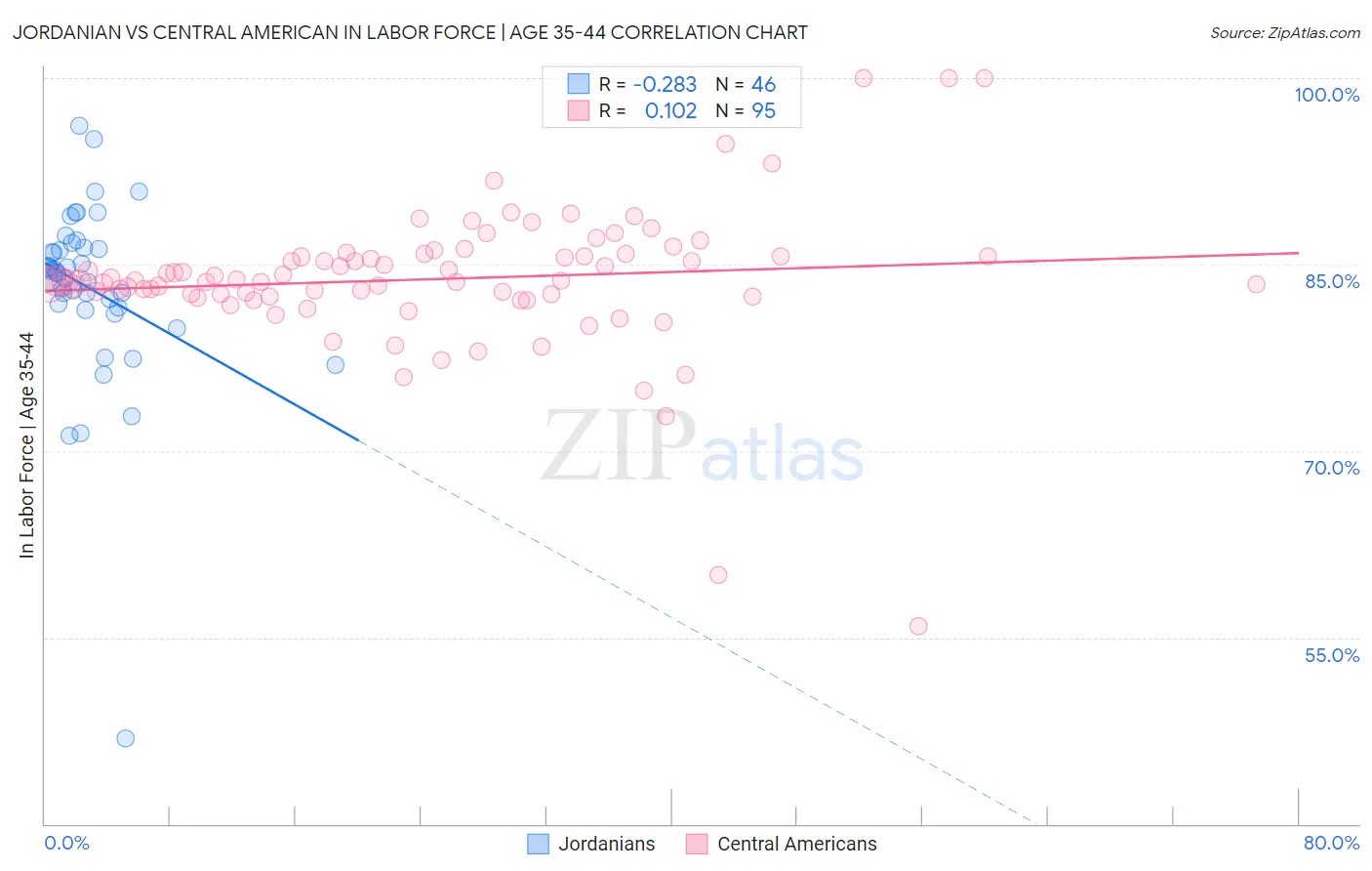 Jordanian vs Central American In Labor Force | Age 35-44