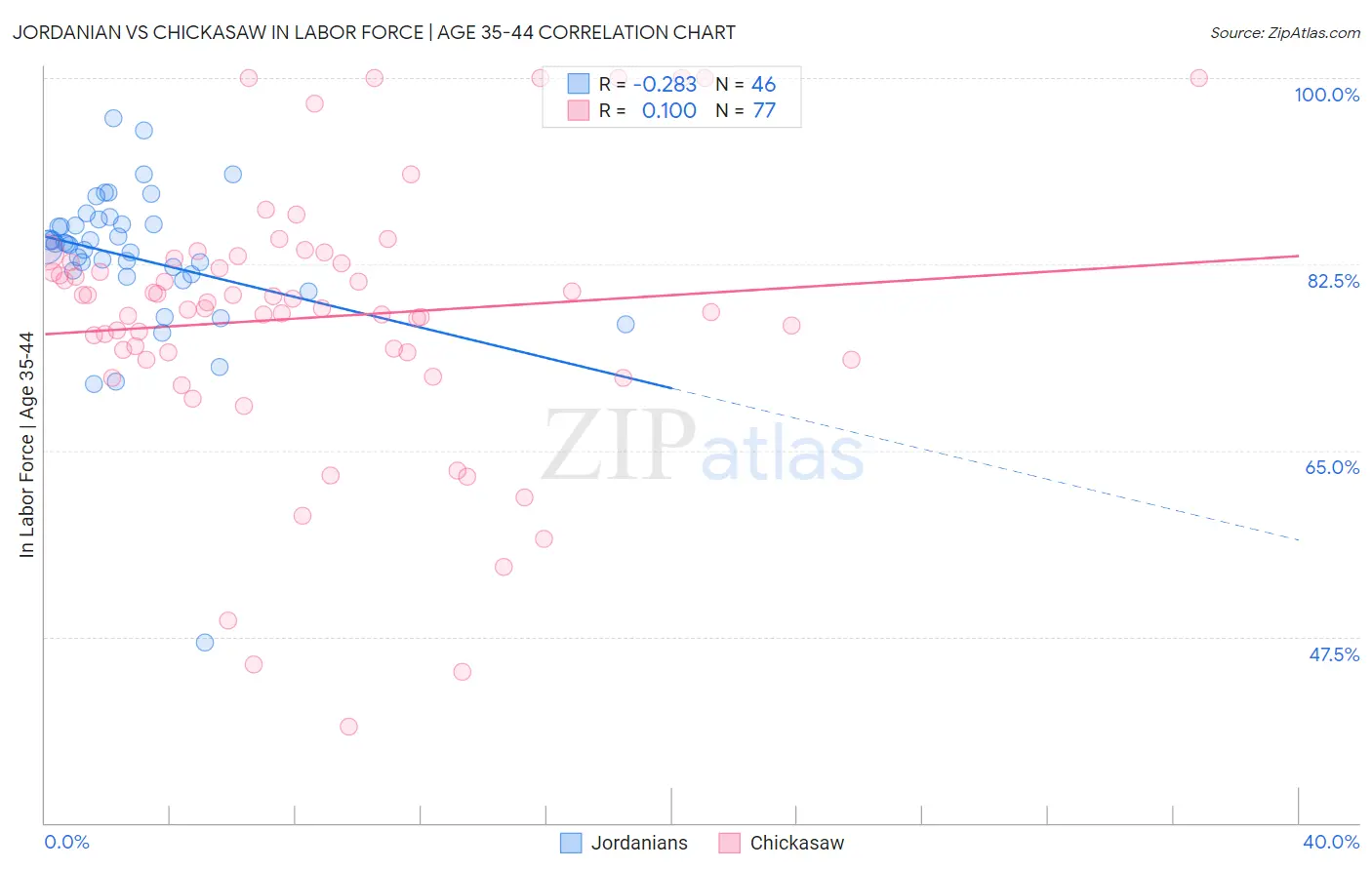 Jordanian vs Chickasaw In Labor Force | Age 35-44