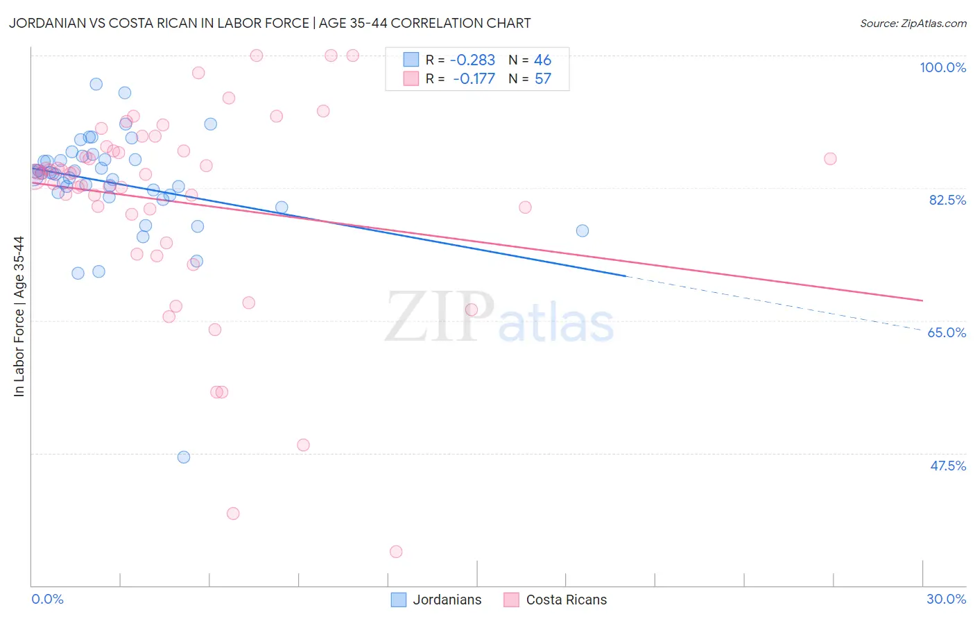 Jordanian vs Costa Rican In Labor Force | Age 35-44