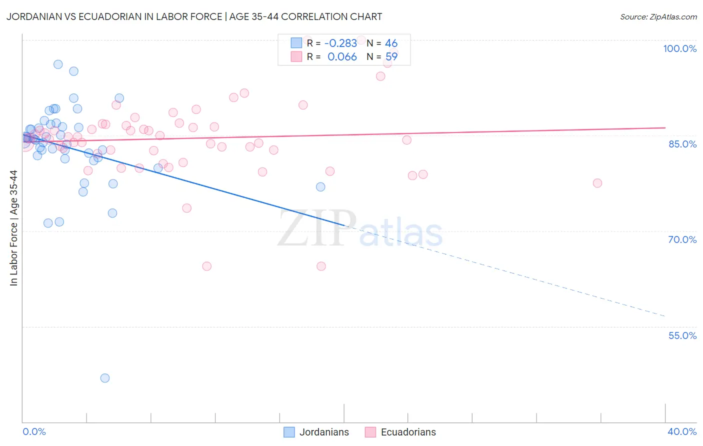 Jordanian vs Ecuadorian In Labor Force | Age 35-44