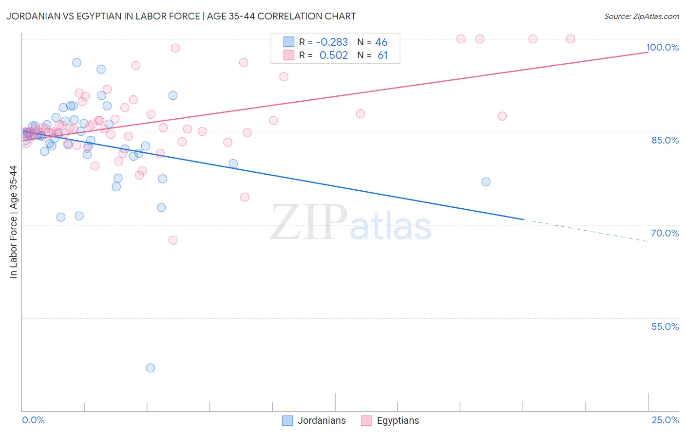 Jordanian vs Egyptian In Labor Force | Age 35-44
