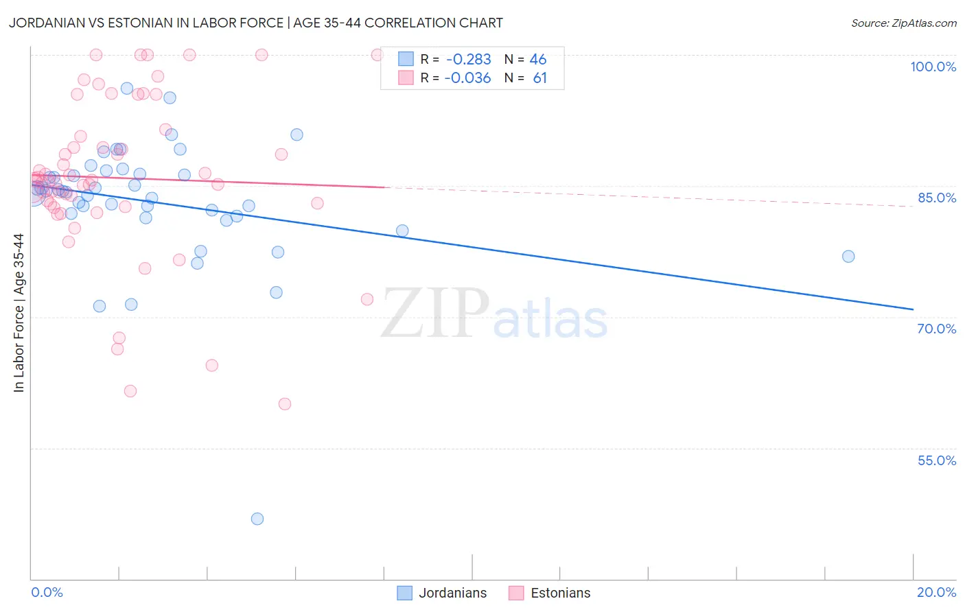 Jordanian vs Estonian In Labor Force | Age 35-44