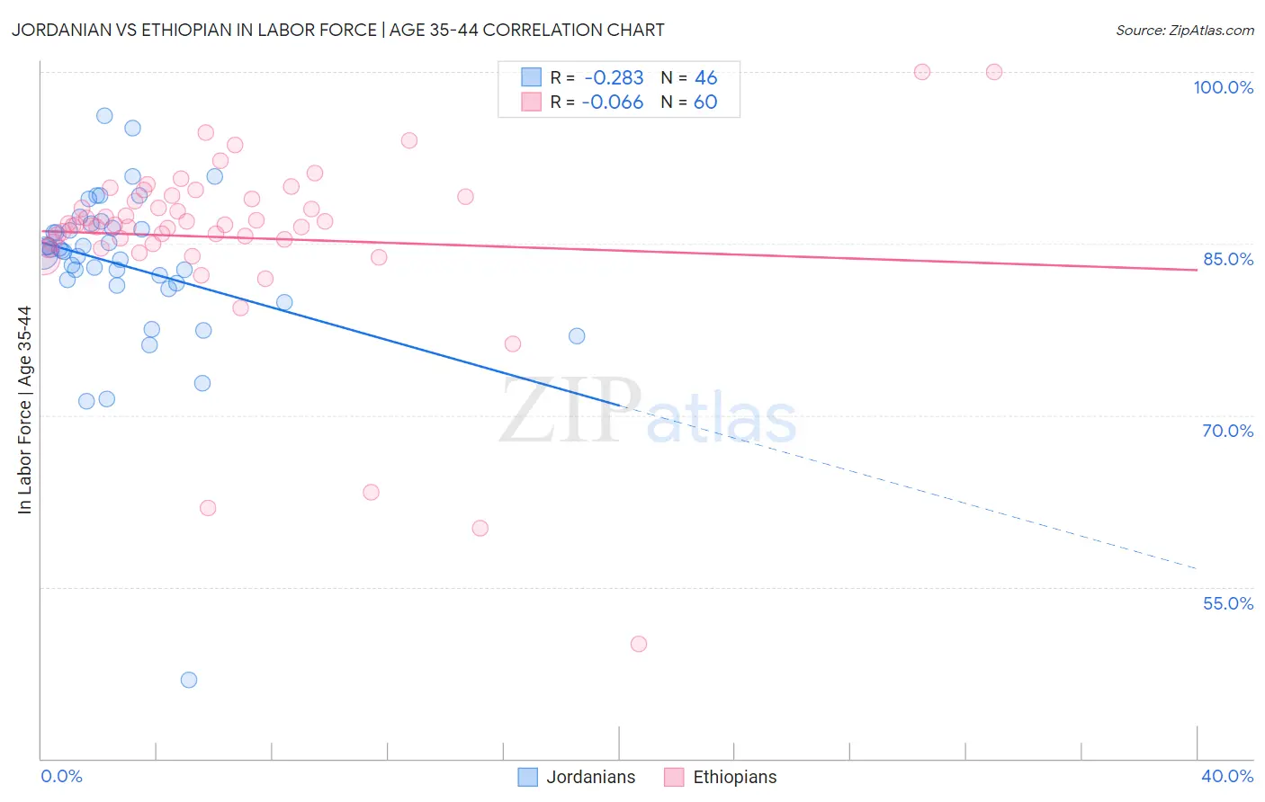 Jordanian vs Ethiopian In Labor Force | Age 35-44