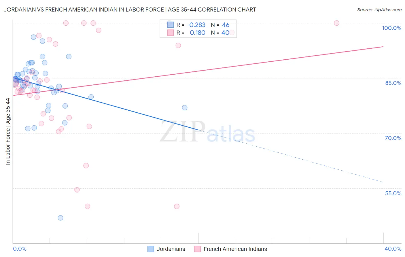 Jordanian vs French American Indian In Labor Force | Age 35-44