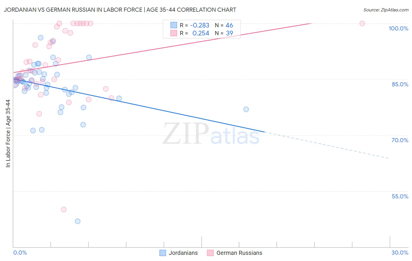 Jordanian vs German Russian In Labor Force | Age 35-44