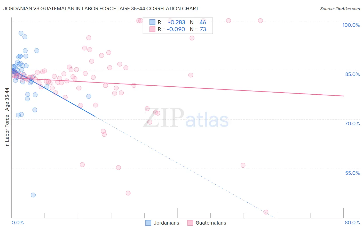 Jordanian vs Guatemalan In Labor Force | Age 35-44