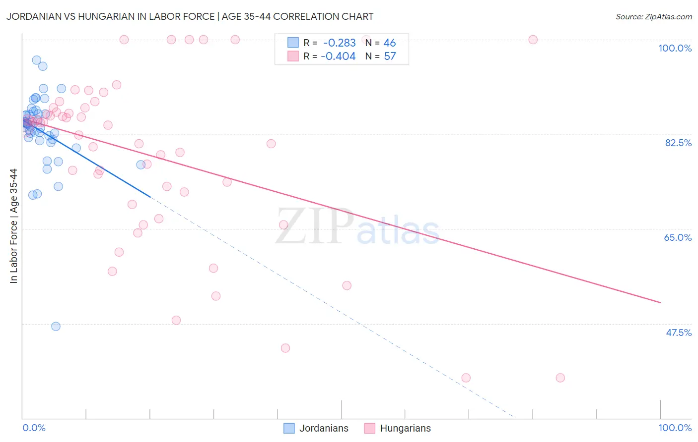 Jordanian vs Hungarian In Labor Force | Age 35-44