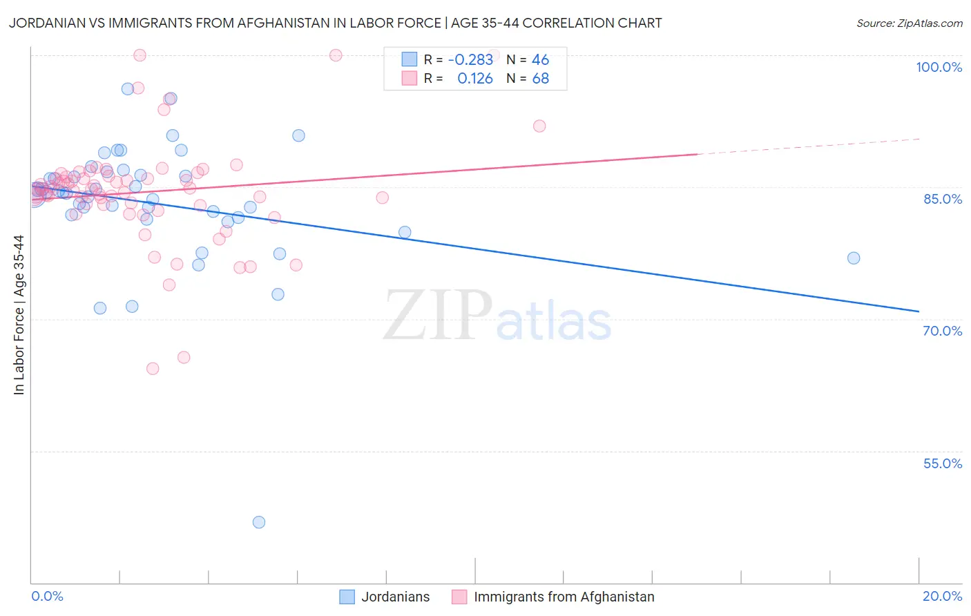 Jordanian vs Immigrants from Afghanistan In Labor Force | Age 35-44