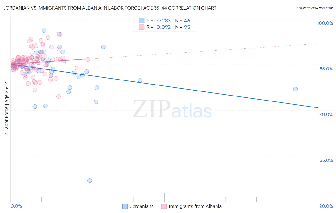 Jordanian vs Immigrants from Albania In Labor Force | Age 35-44